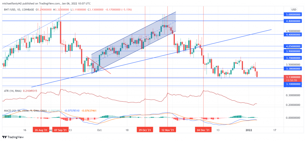 Bancor (BNTUSD) Continues in Sideways Movement