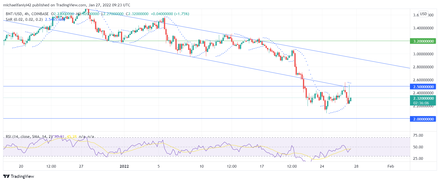 Bancor Stalls Below the $2.500 Significant Level