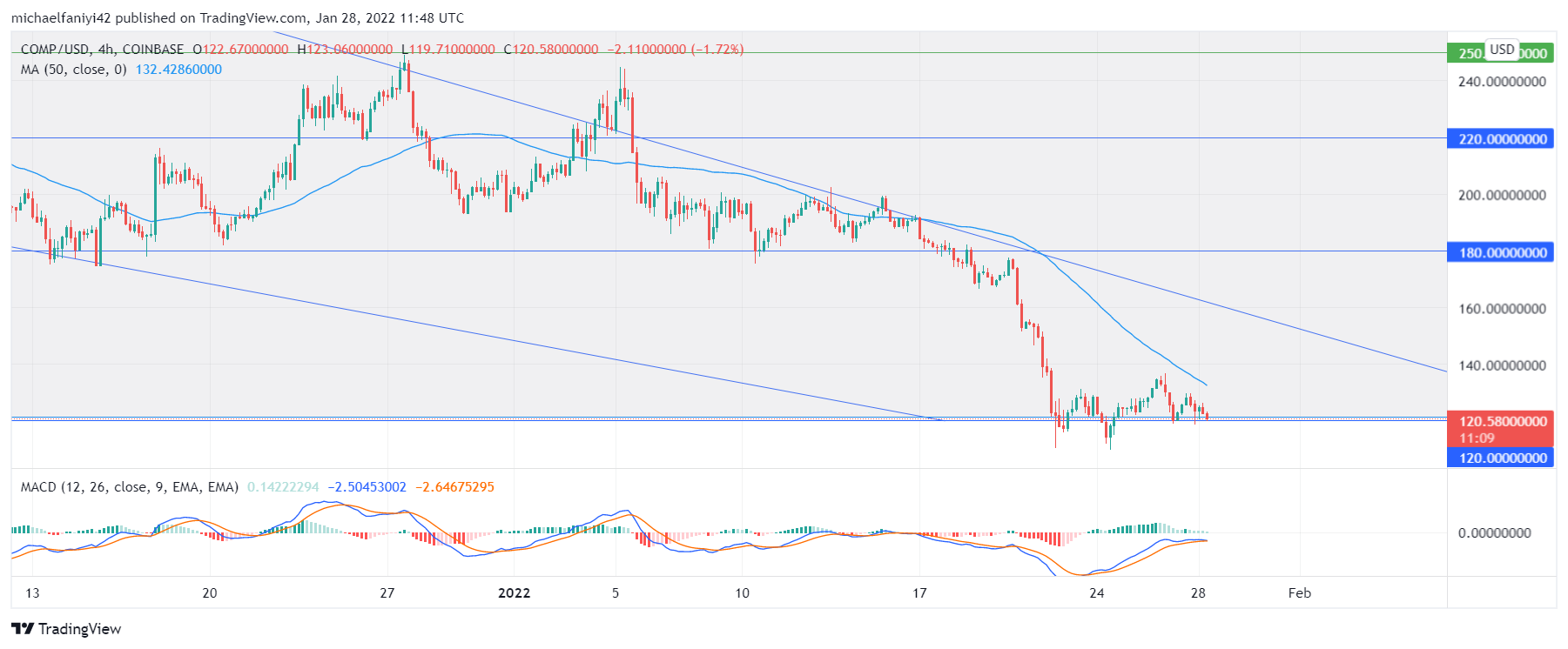 Compound Is Approaching Its All-Time Low Level After Dropping to $120