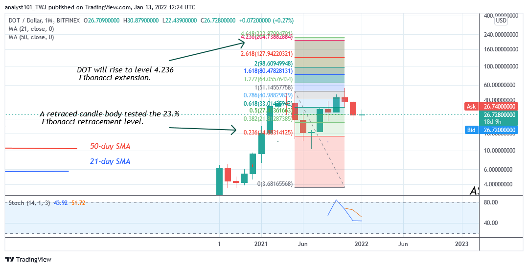 Annual Forecast for Polkadot (DOT), 2022