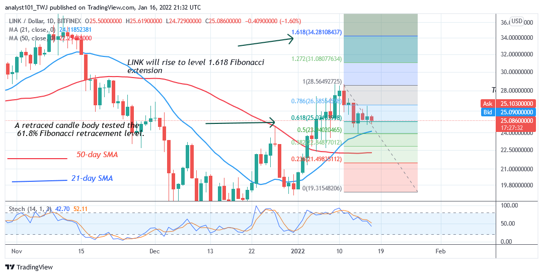 Chainlink Retraces to $24 Low, Uptrend Is Likely