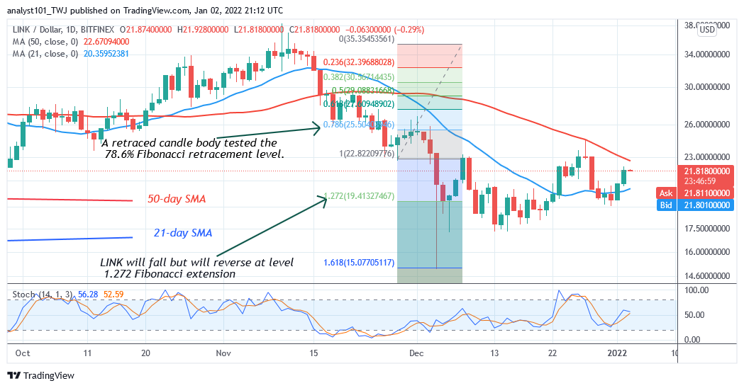   Chainlink (LINK) Fluctuates Above $18.50 Support, Unable to Breach $24 High 