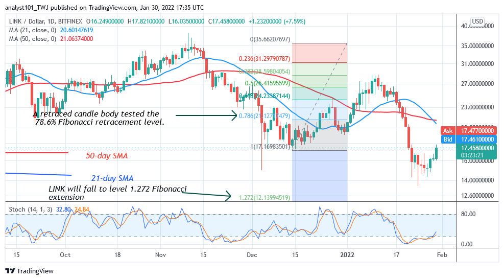 Chainlink Upward Correction Is Stuck below $18, May Continue Sideways Move  