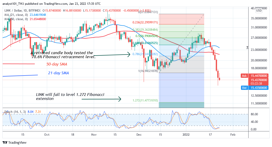    Chainlink Reaches Bearish Exhaustion, Altcoin Consolidates above $15