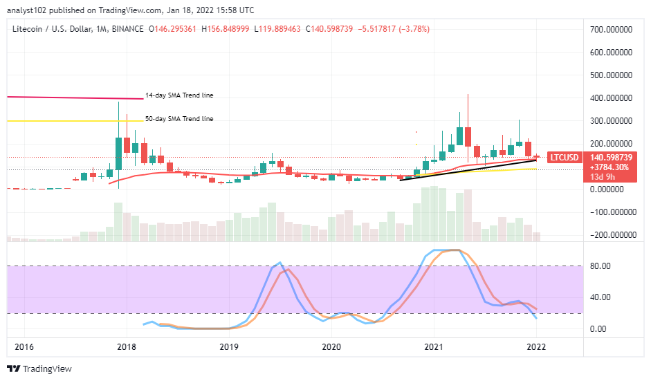 Annual Forecast for Litecoin (2022) LTC/USD