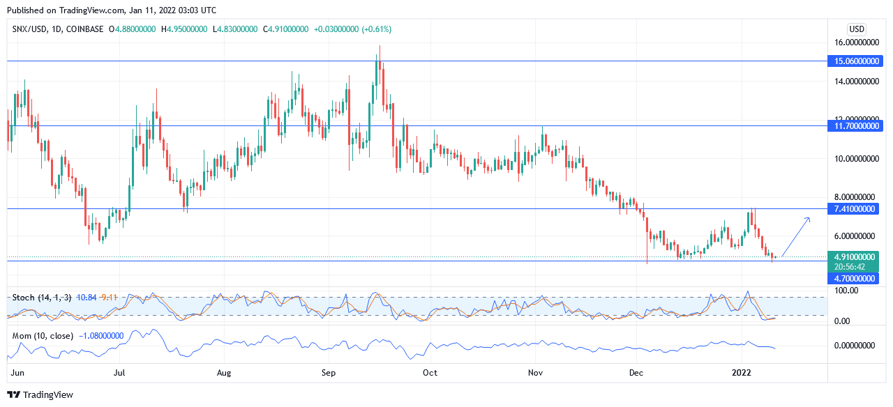 Synthetix (SNXUSD) Bulls Seek a Bold Return Back to Old Levels