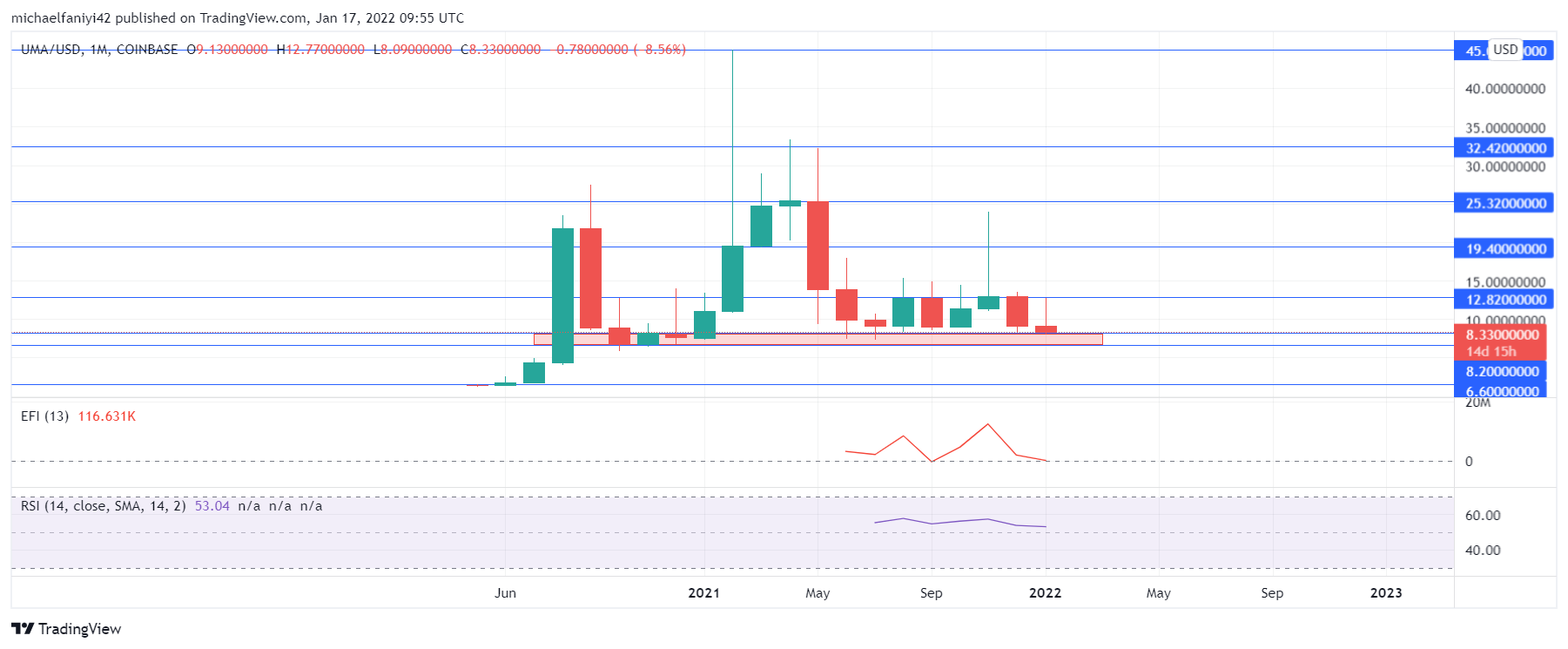 Annual Forecast for UMA (UMAUSD) (2022)