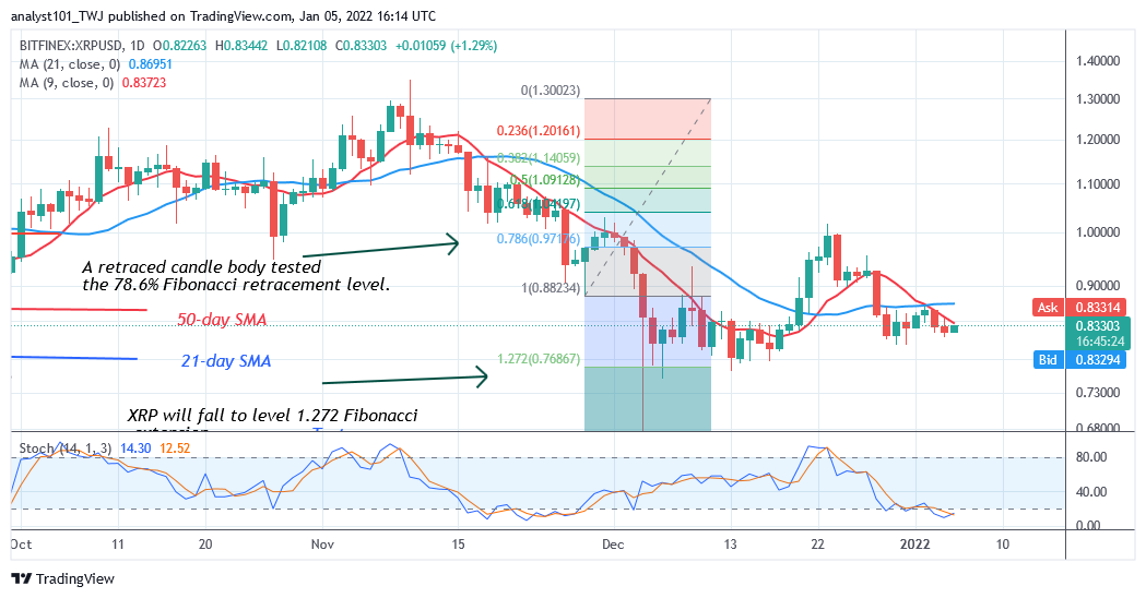 Ripple (XRP) Pauses above $0.80 Support, Unable To Sustain Above $1.00 High