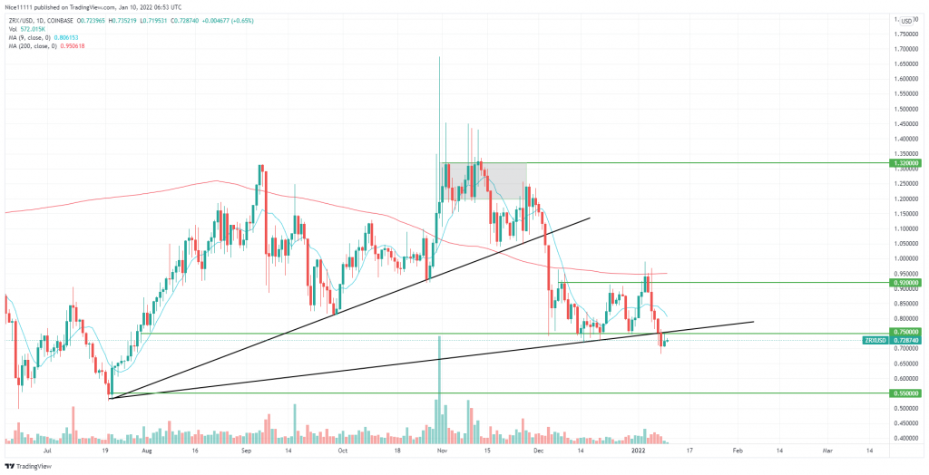 0x (ZRXUSD) Retests Below the Demand Zone and Trend Line Confluence