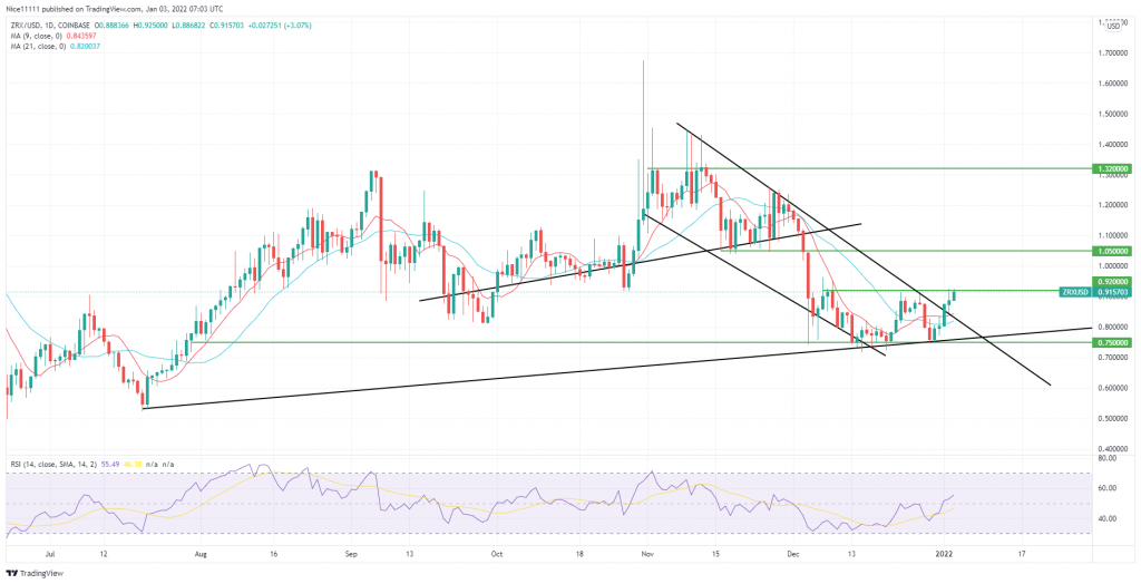0x (ZRXUSD) Demand Zone Aids Breakout From Downward Channel
