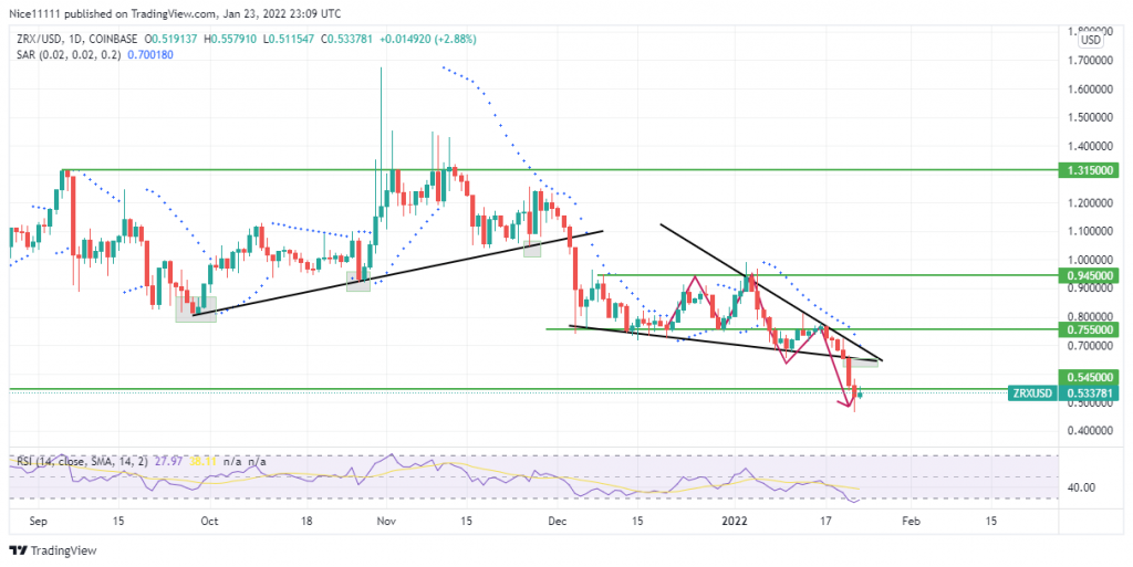 0x (ZRXUSD) Breaks Out of the Descending Triangle Into the Demand Zone