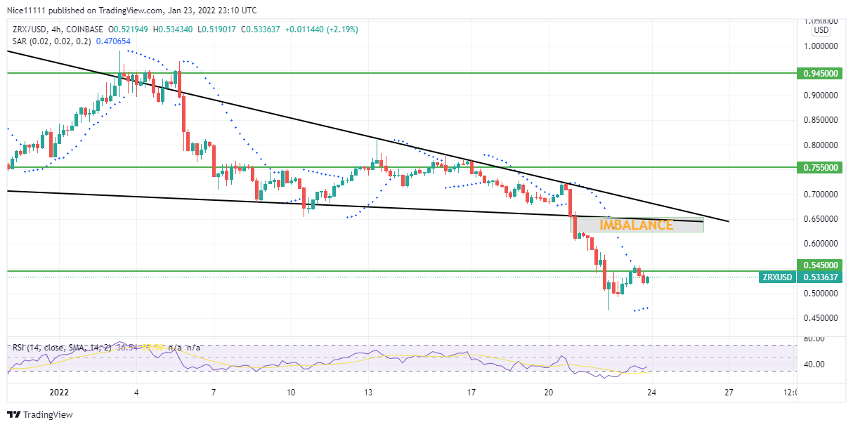ZRXUSD breaks out
