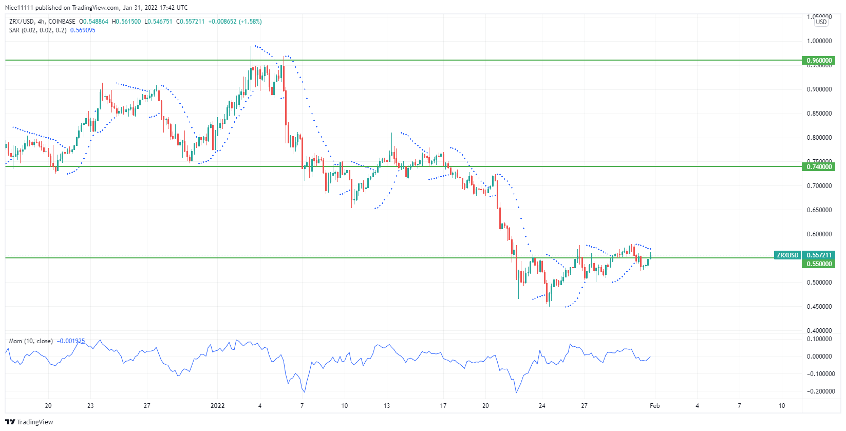ZRXUSD Remains Still at the Demand Zone