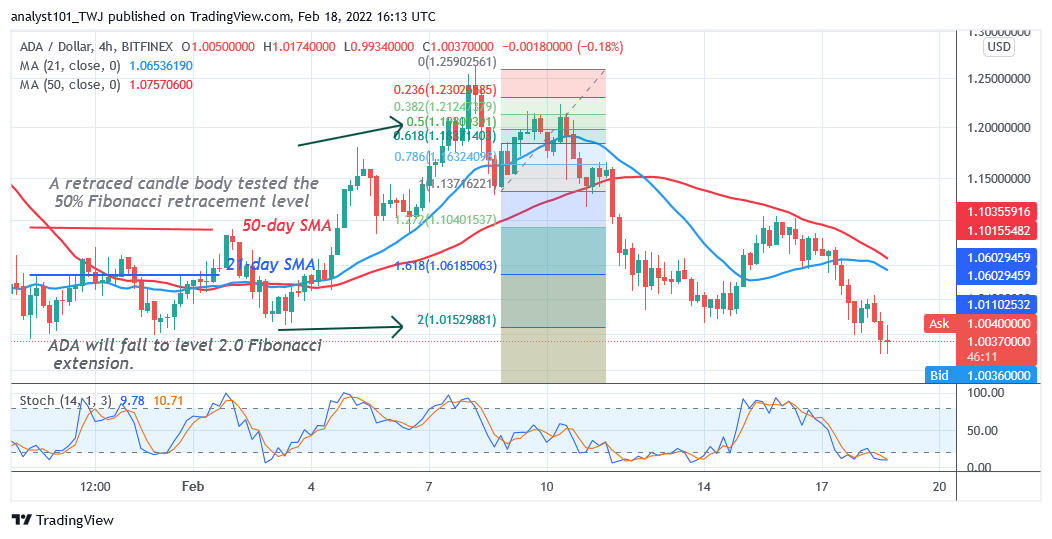 Cardano (ADA) Loses Crucial Support, May Reach the Low of $0.80