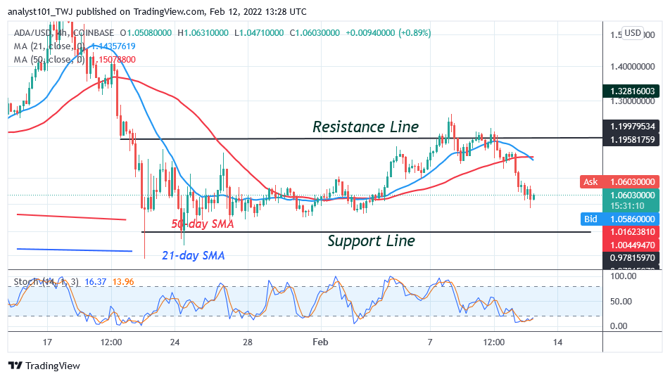 Cardano (ADA) Finds Support above $1.00 as the Altcoin Faces Rejection at $1.20 