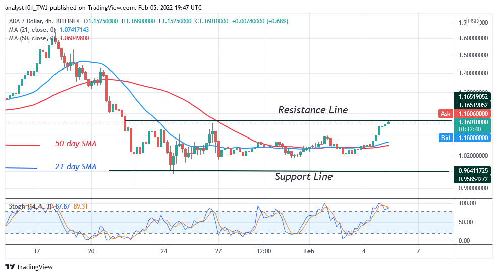 Cardano (ADA) Reaches an Overbought Region, Unable to Break the $1.17 High