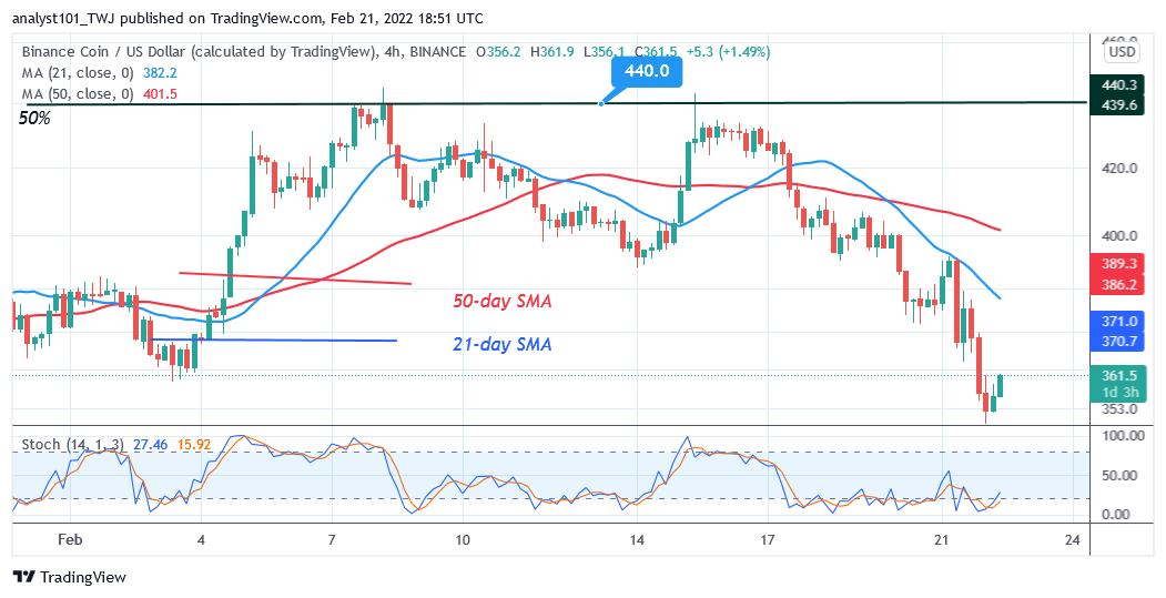   Binance Coin Is in a Downward Correction as Price Rebounds above $350 Support