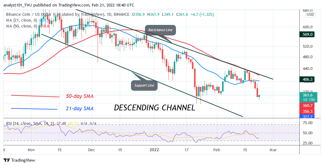 Binance Coin Is in a Downward Correction as Price Rebounds above $350 Support