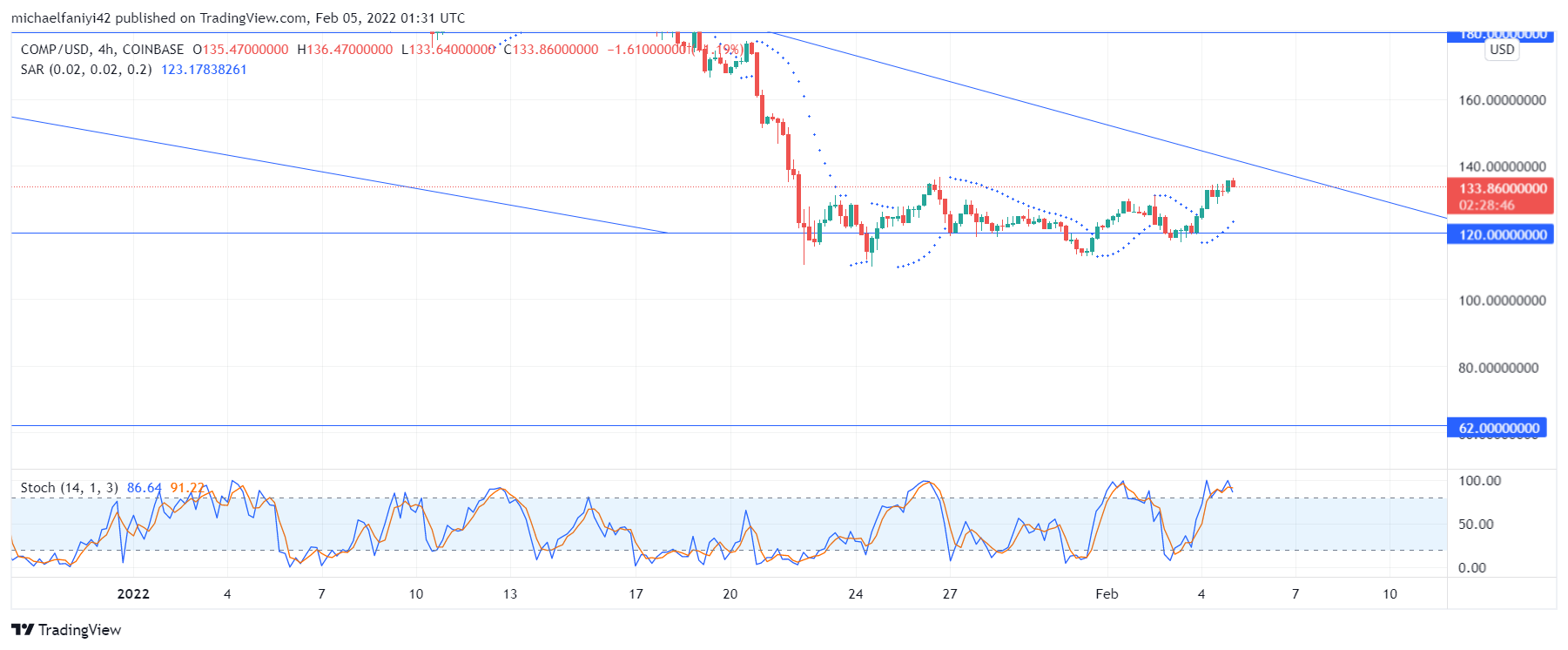 COMPUSD Is Set for More Downside Movement?
