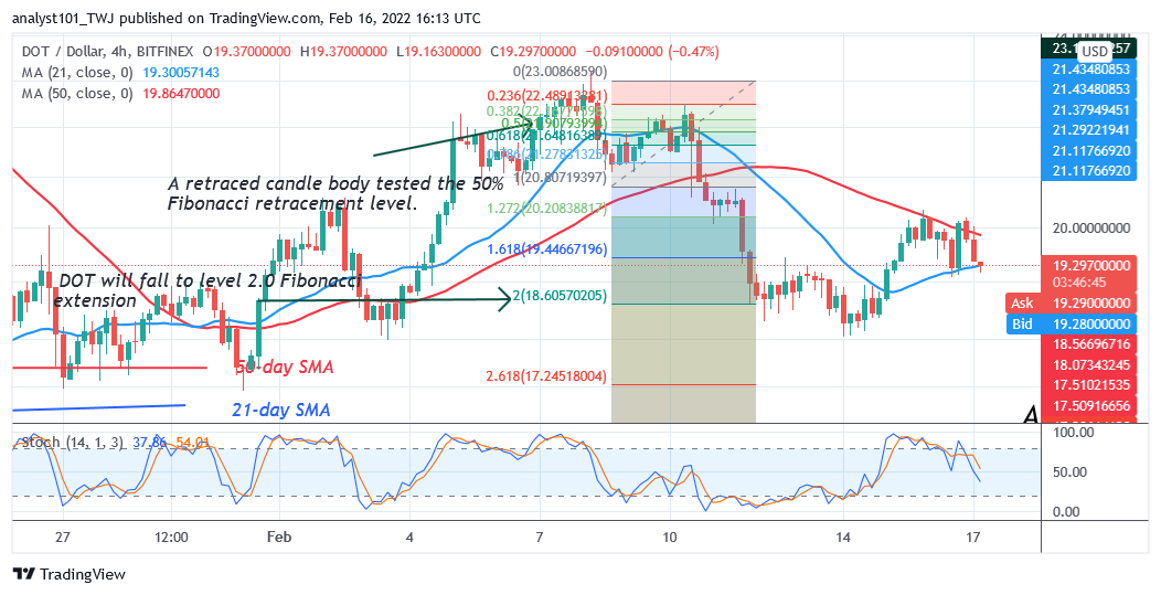 Polkadot Hovers above $18 as the Altcoin Faces Rejection at $23  