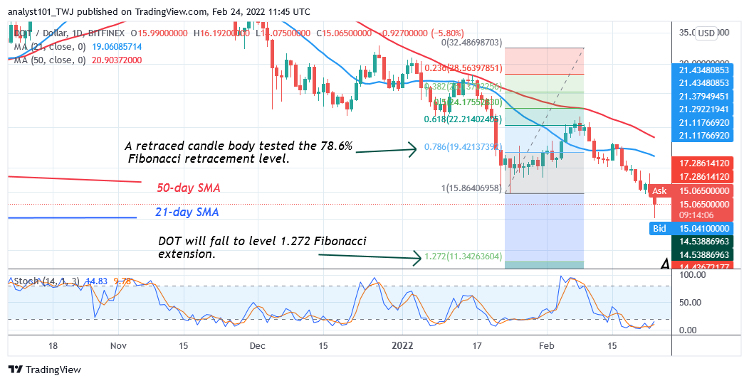 Polkadot Holds above $15 Support, Risks Further Decline to $10 Low