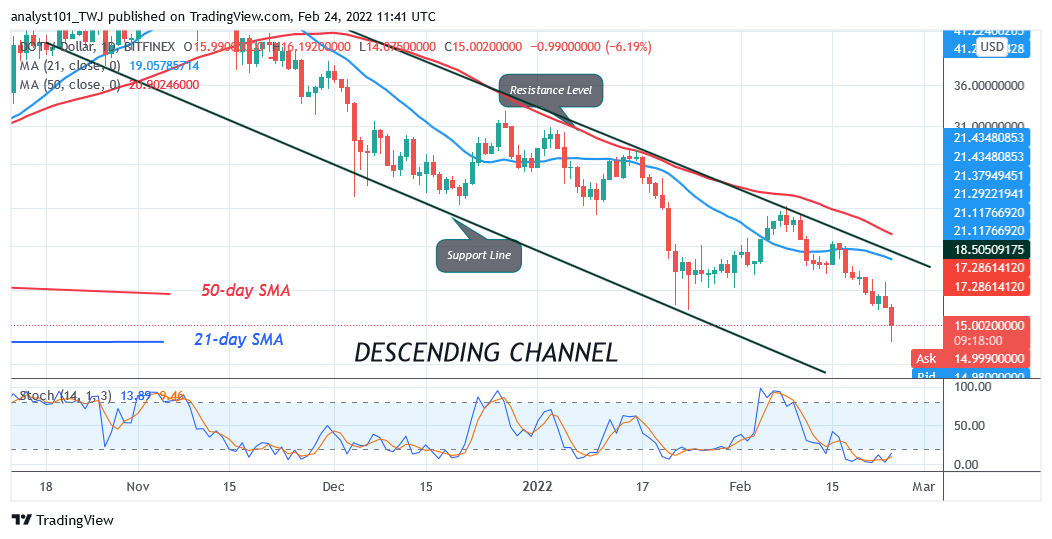 Polkadot Holds above $15 Support, Risks Further Decline to $10 Low