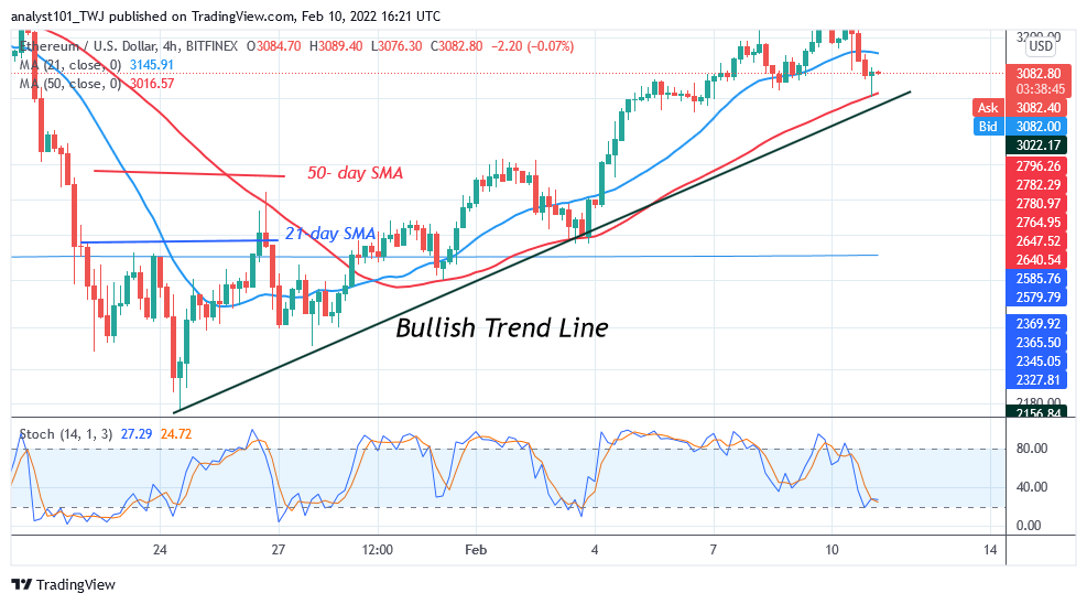 Ethereum Finds Support above $3,000 as Buyers Revisits the $3,300 High