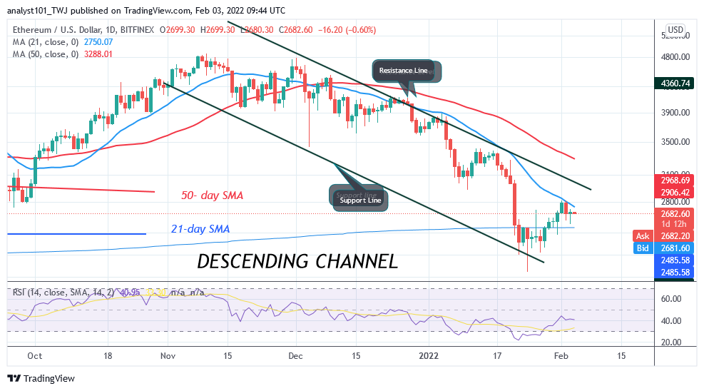 Ethereum Breaks Resistance at $2,600 but the Uptrend Is Stuck at $2,800