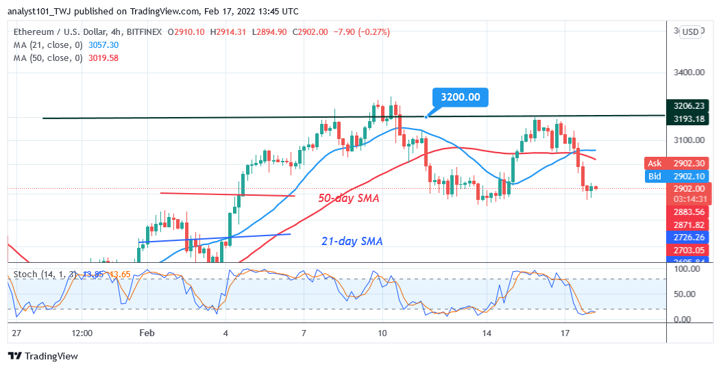 Ethereum Faces Rejection at $3,200 High but Consolidates above $2,800 Support