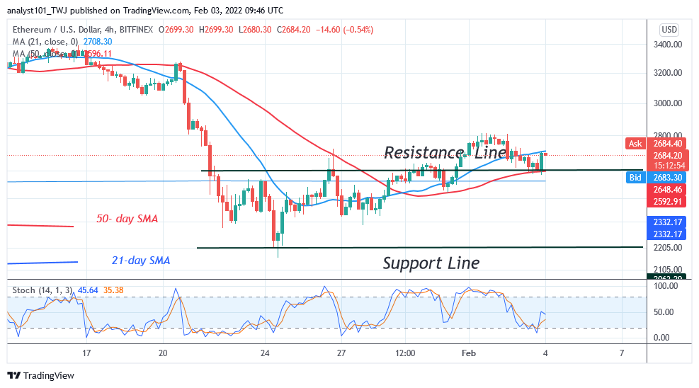 Ethereum Breaks Resistance at $2,600 but the Uptrend Is Stuck at $2,800  