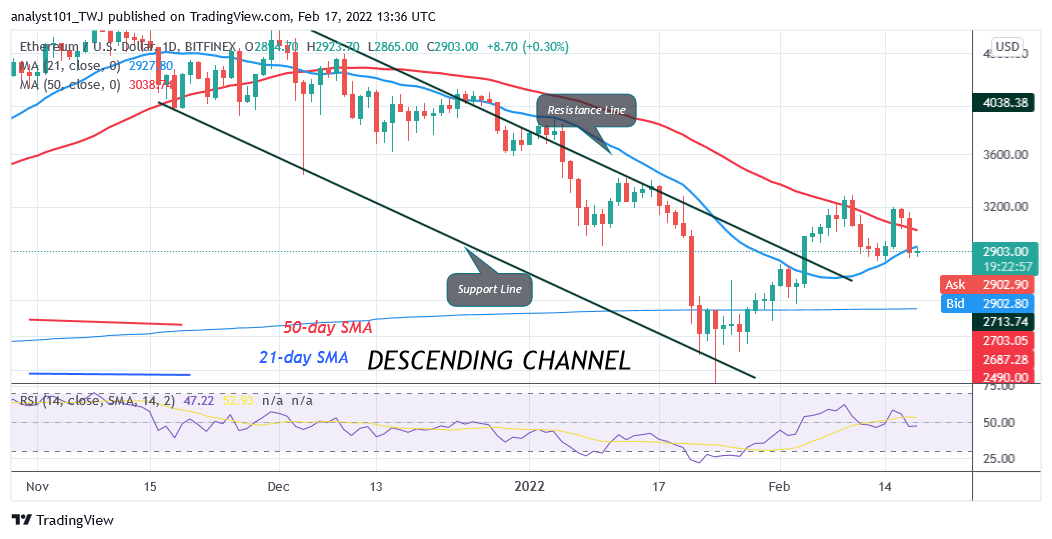 Ethereum Faces Rejection at $3,200 High but Consolidates above $2,800 Support