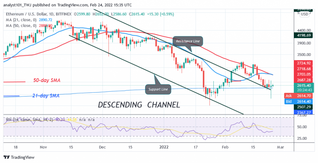 Ethereum Is in a Downward Correction, Faces Rejection at $2,700