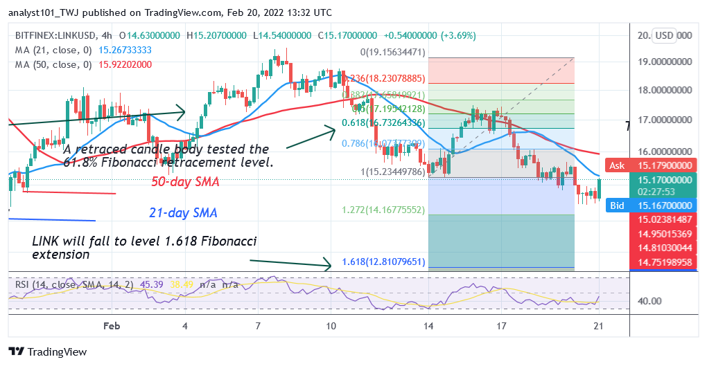    Chainlink Is in a Downward Correction, Faces Resistance at $15