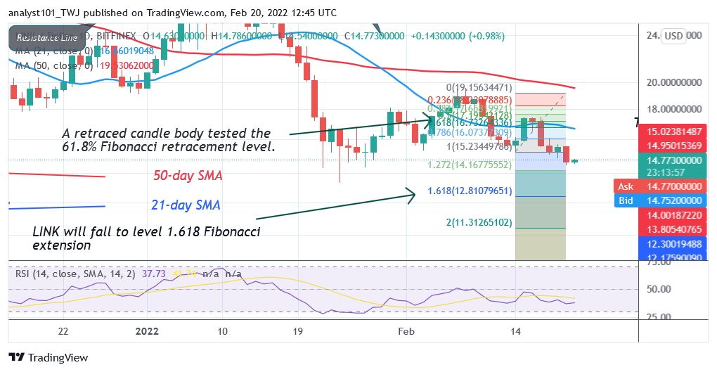 Chainlink Is in a Downward Correction, Faces Resistance at $15