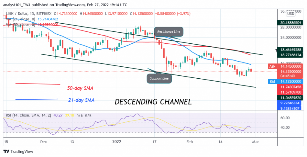 Chainlink Declines to the Previous Low at $13, an Upward Resumption Is Likely