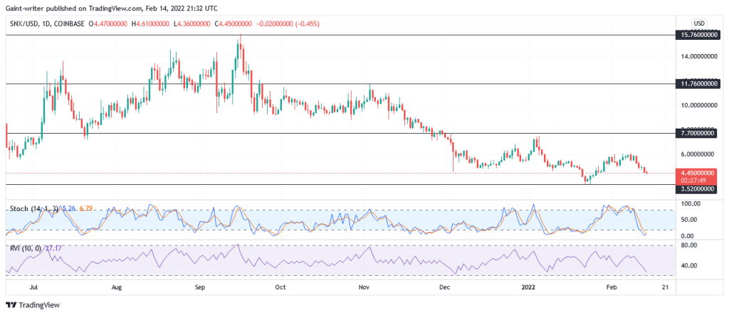 Synthetix (SNXUSD) Price Evolves Downward in a Ranging Market