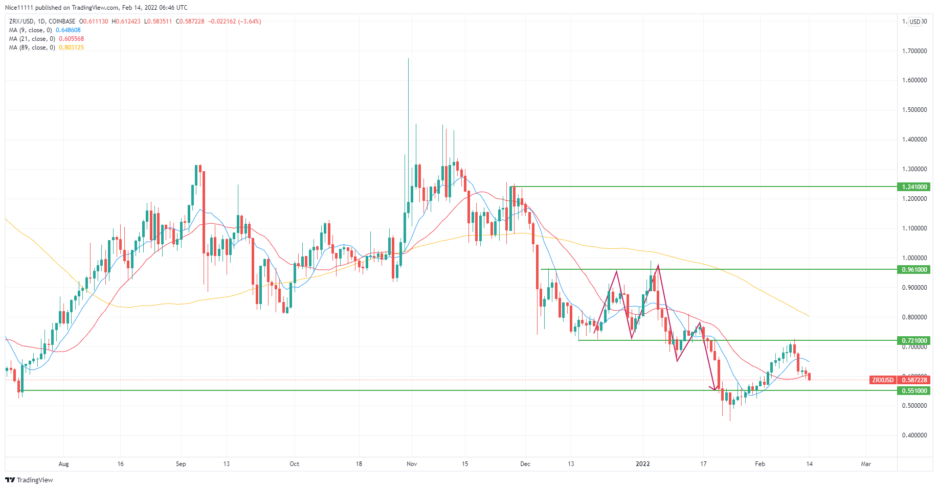 0x (ZRXUSD) Major Support Zone Turns to a Resistance Zone