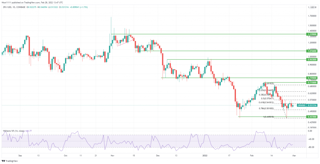 0x (ZRXUSD) Faces Sharp Rejection at Demand Zone