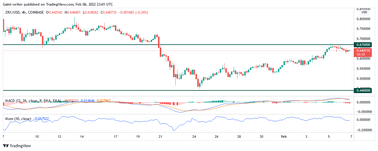 ZRXUSD Fails to Breakthrough Price Level as Momentum Drops