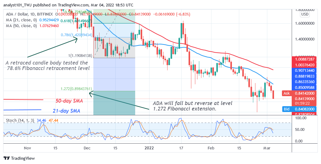     Cardano Is in a Downward Correction but Risk Further Decline to $0.74