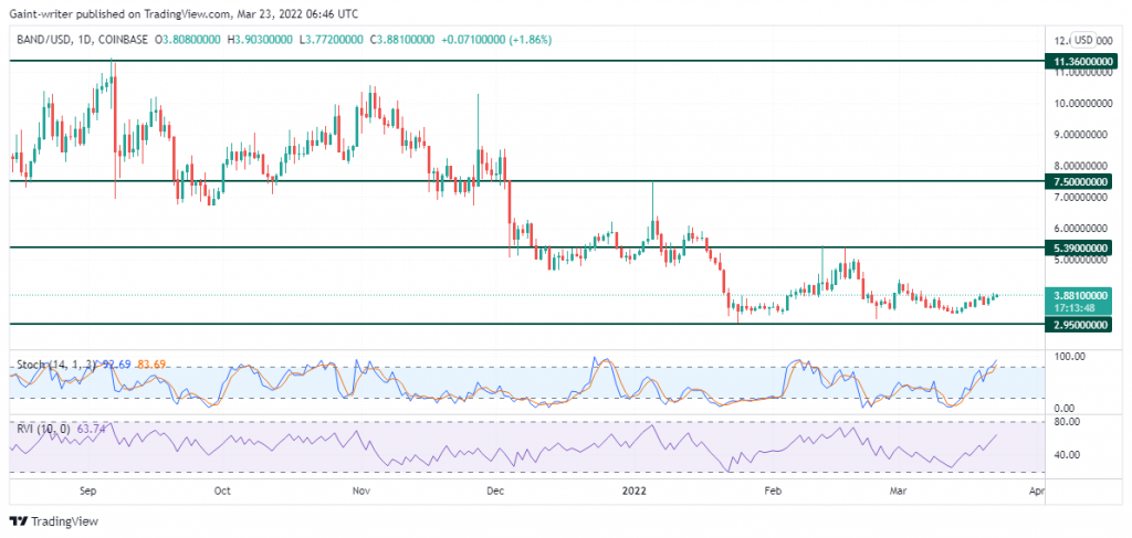 Band Protocol (BANDUSD) Price Swing Persists in Consolidation Phase