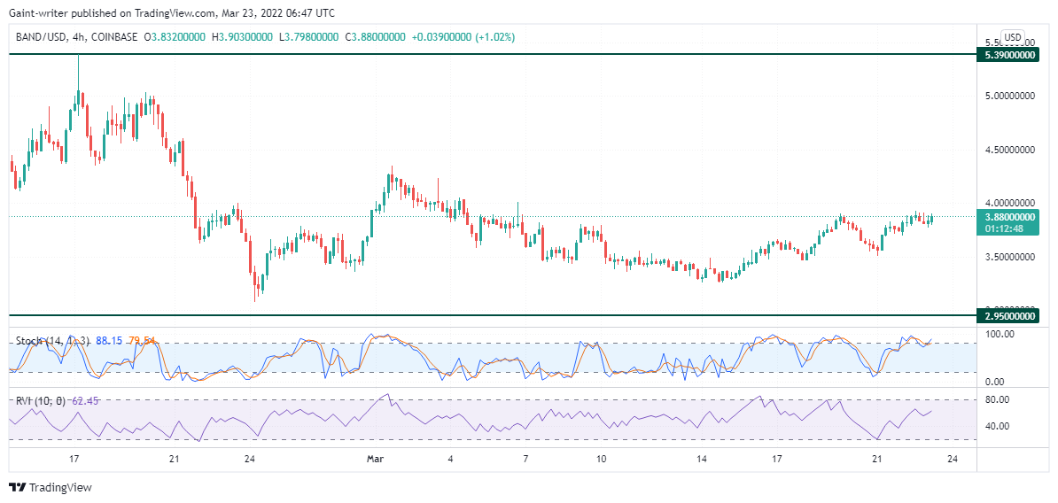 Band Protocol (BANDUSD) Price Swing Persists in Consolidation Phase