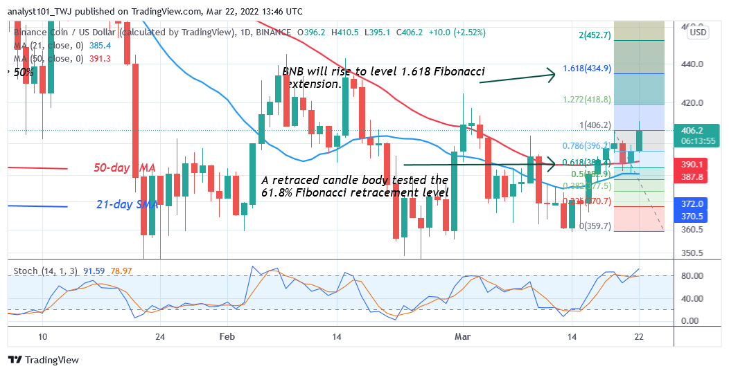 Binance Coin Makes Upward Moves as the Altcoin Approaches the High of $440