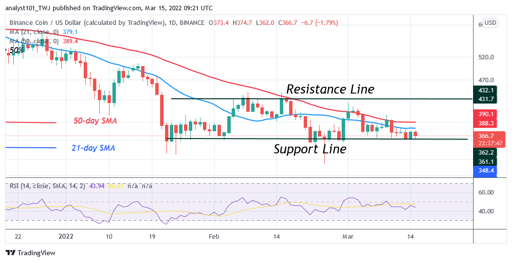 Binance Coin Fluctuates Above the $360 Support as Bears Threaten To Short