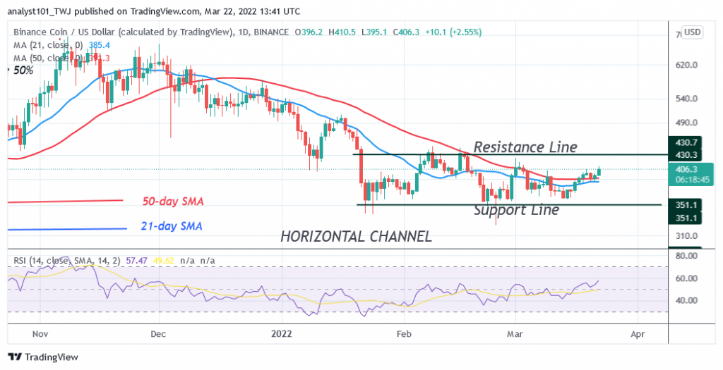 Binance Coin Makes Upward Moves as the Altcoin Approaches the High of $440