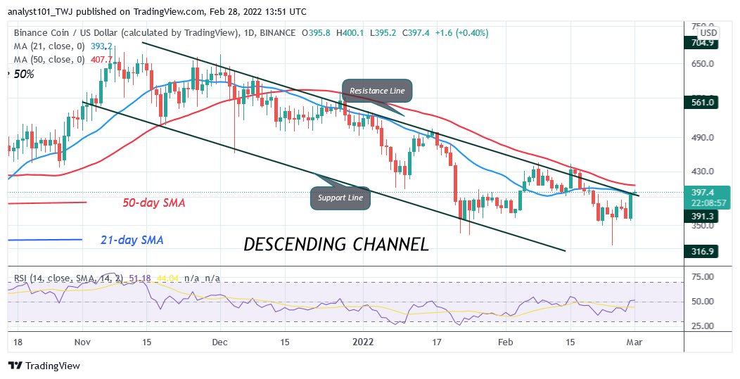 Binance Coin in a Bullish Run, Reaches an Overbought Region at $400