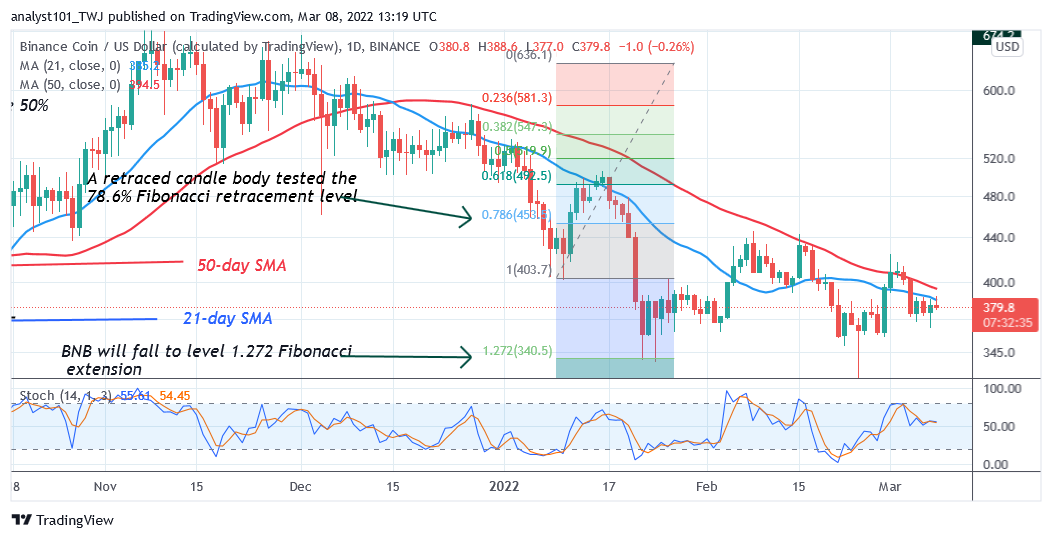 Binance Coin Consolidates Above $355 but Risks Further Decline to $320