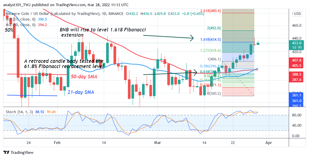   Binance Coin Declines as the Altcoin Faces Rejection at $440