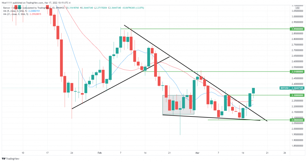 A Prominent Breakout Occurs in the Bancor (BNTUSD) Market