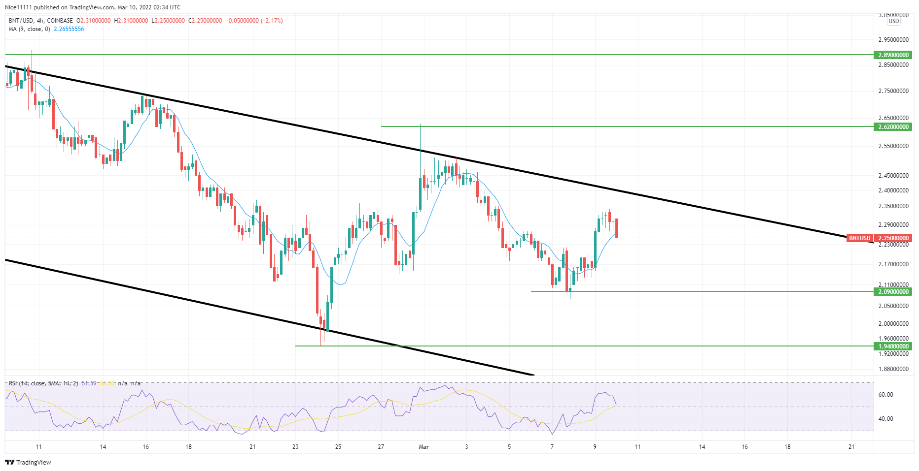 Bancor (BNTUSD) Is Set to Reach a Major Demand Zone